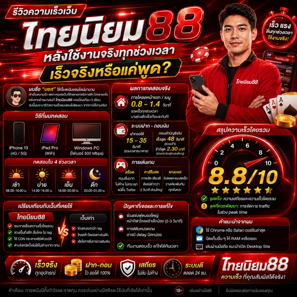 รีวิวความเร็วเว็บไทยนิยม88 หลังใช้งานจริงทุกช่วงเวลา: เร็วจริงหรือแค่พูด?