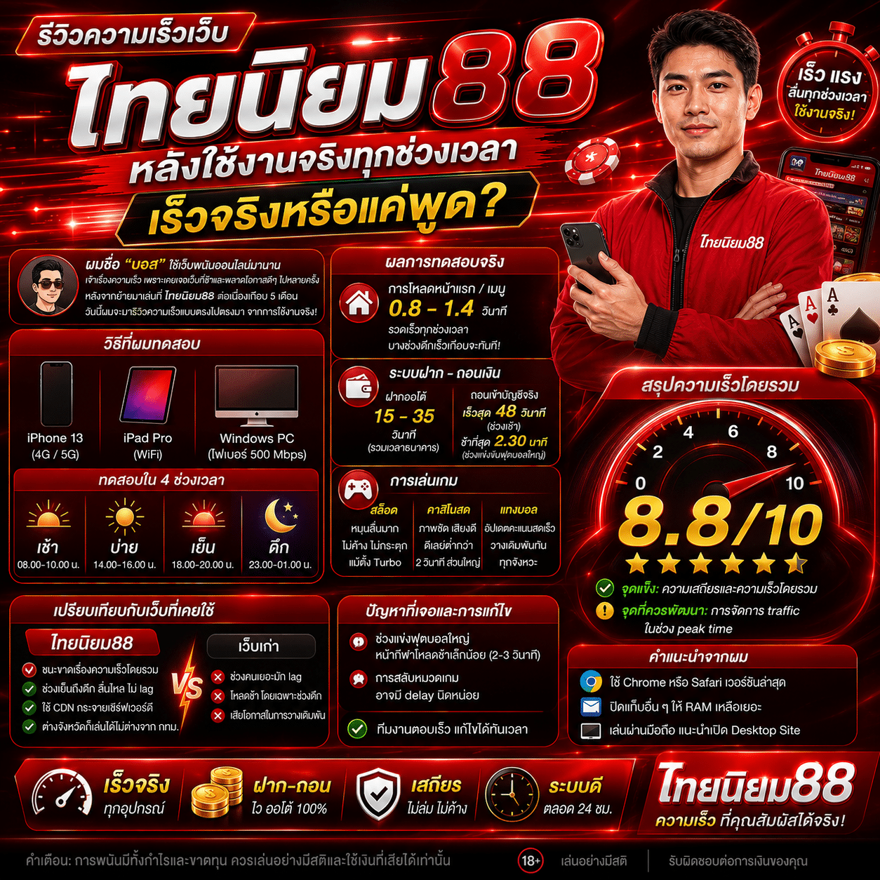 รีวิวความเร็วเว็บไทยนิยม88 หลังใช้งานจริงทุกช่วงเวลา: เร็วจริงหรือแค่พูด?