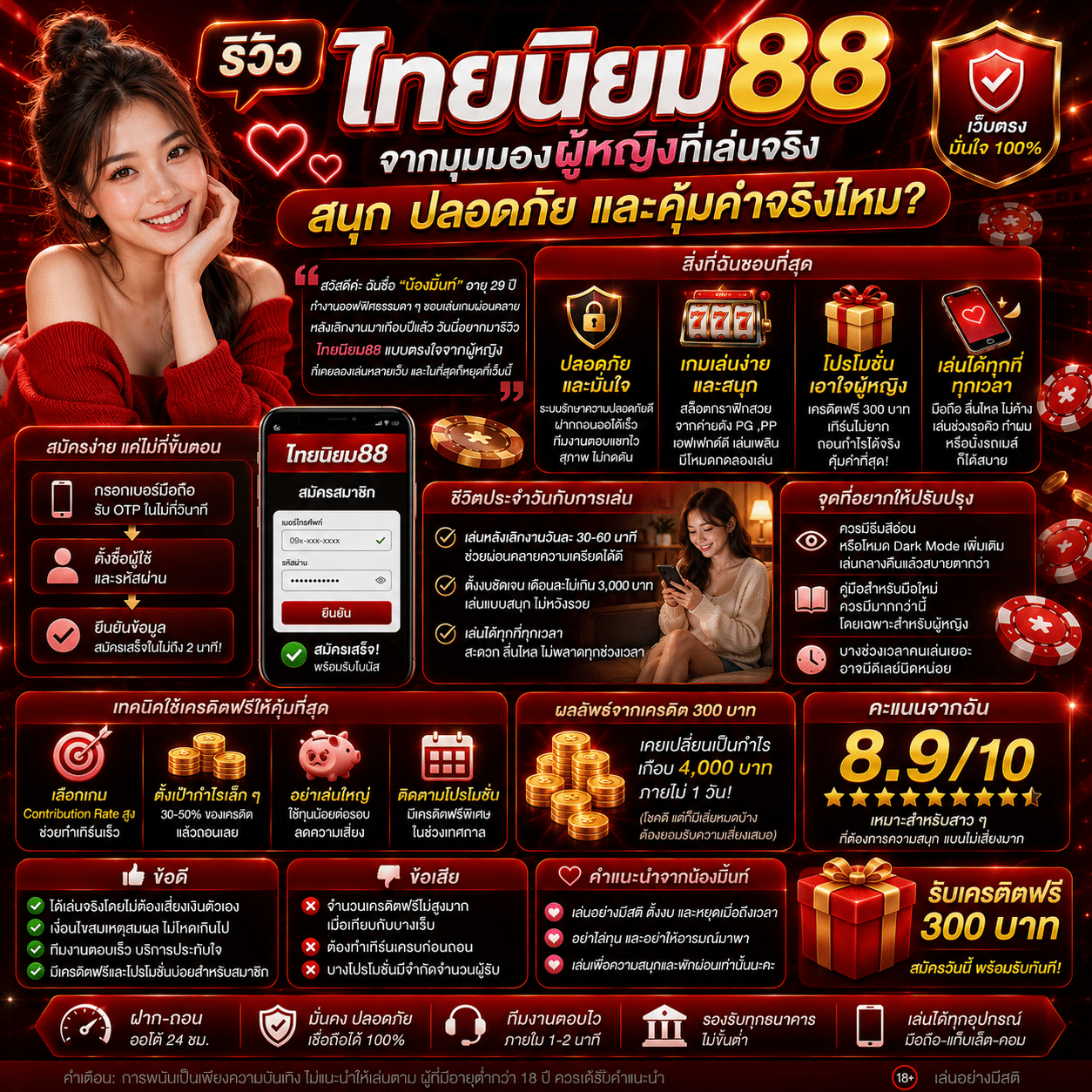 รีวิวไทยนิยม88 จากมุมมองผู้หญิงที่เล่นจริง: สนุก ปลอดภัย และคุ้มค่าจริงไหม?