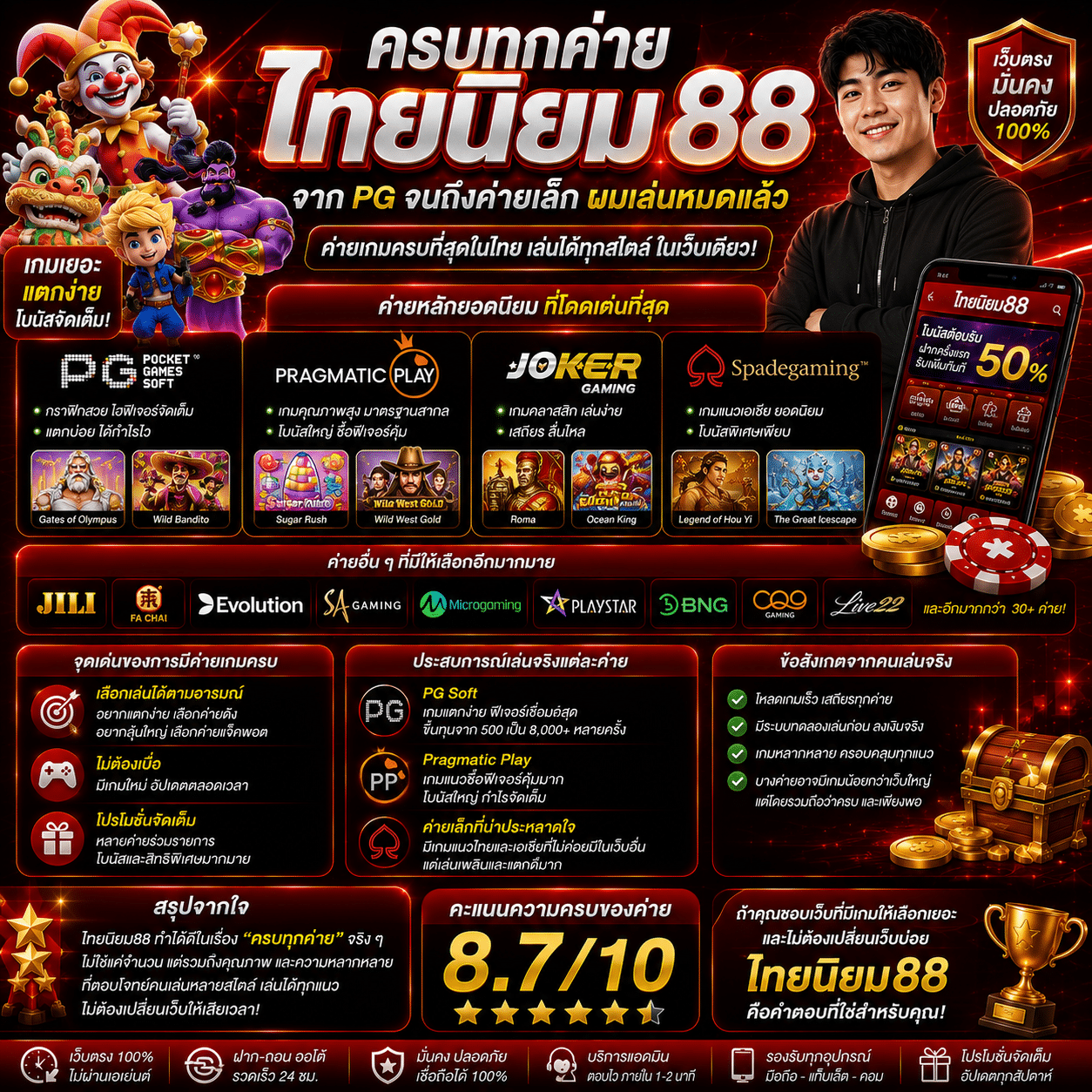 ครบทุกค่ายไทยนิยม88: จาก PG จนถึงค่ายเล็ก ผมเล่นหมดแล้ว